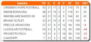 cremeno hope calcio a 5 classifica finale